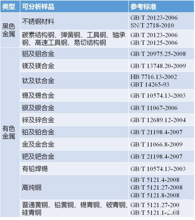 金属成分分析检测标准