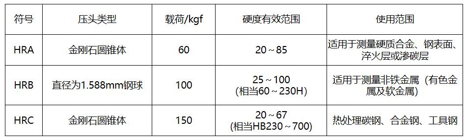 洛氏硬度适用范围