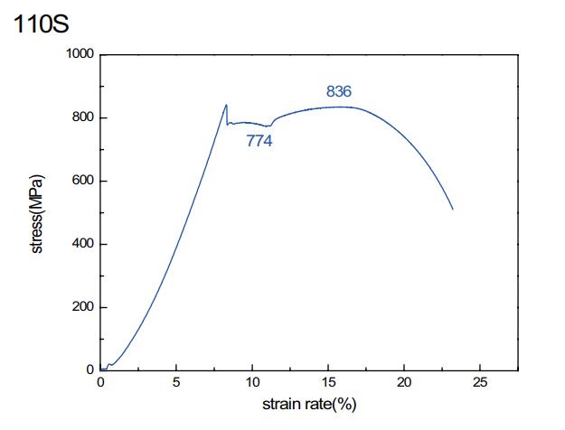 110S拉伸曲线