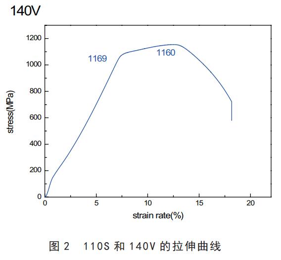 140V拉伸曲线