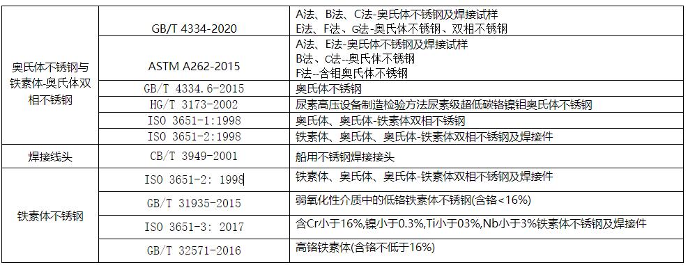 不锈钢晶间腐蚀适用范围