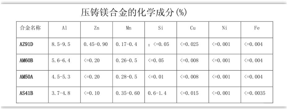 镁合金化学成分