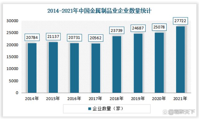 金属制品企业统计