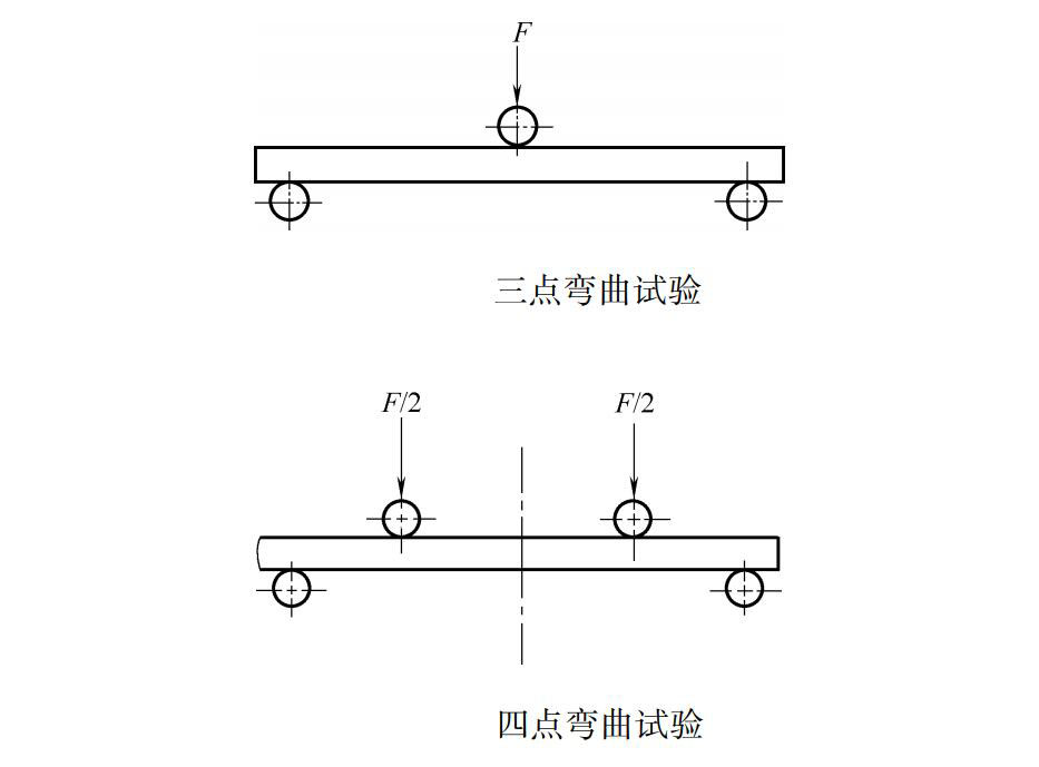 弯曲试验加载方式