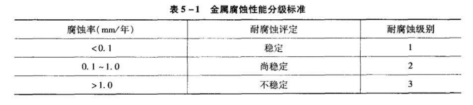 金属腐蚀性能分级