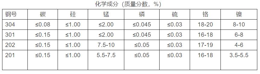 化学成分